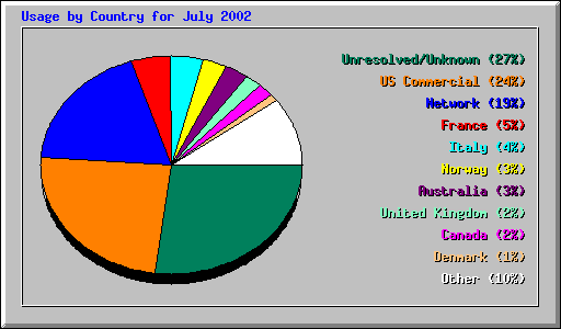 Country Usage
